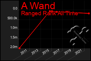 Total Graph of A Wand