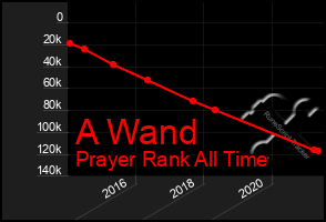 Total Graph of A Wand