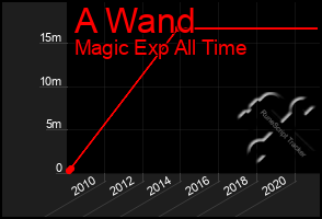 Total Graph of A Wand