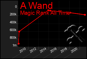 Total Graph of A Wand