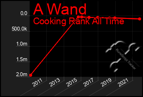 Total Graph of A Wand