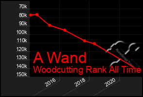 Total Graph of A Wand