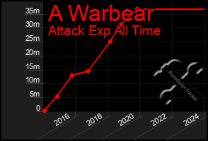 Total Graph of A Warbear