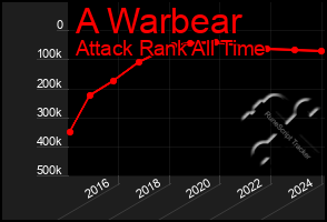 Total Graph of A Warbear