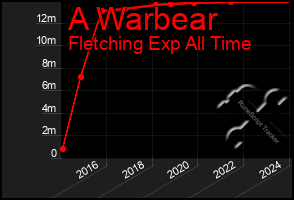 Total Graph of A Warbear