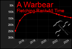 Total Graph of A Warbear