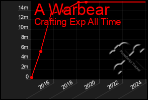 Total Graph of A Warbear