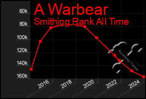 Total Graph of A Warbear