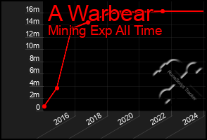 Total Graph of A Warbear