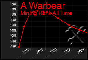 Total Graph of A Warbear