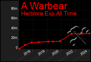 Total Graph of A Warbear