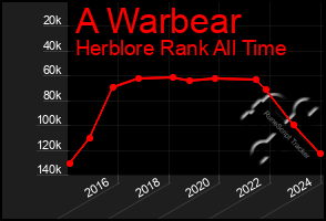 Total Graph of A Warbear