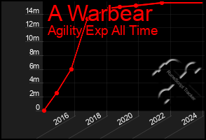 Total Graph of A Warbear