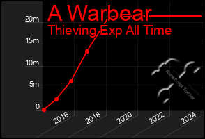 Total Graph of A Warbear