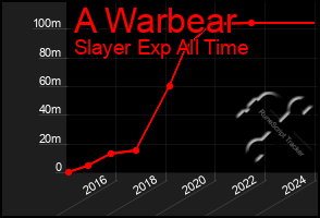 Total Graph of A Warbear