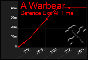 Total Graph of A Warbear