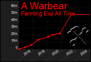 Total Graph of A Warbear