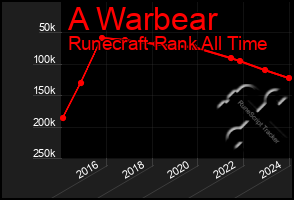 Total Graph of A Warbear