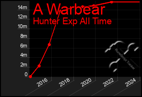 Total Graph of A Warbear