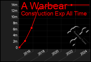 Total Graph of A Warbear