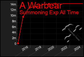 Total Graph of A Warbear