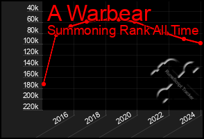 Total Graph of A Warbear