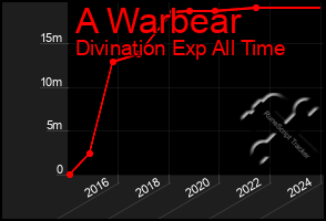 Total Graph of A Warbear