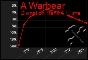 Total Graph of A Warbear