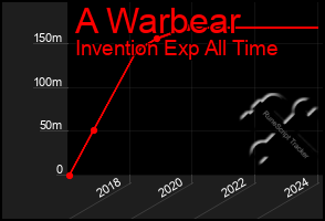 Total Graph of A Warbear