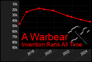 Total Graph of A Warbear