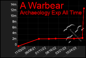 Total Graph of A Warbear