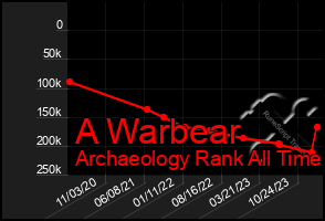 Total Graph of A Warbear