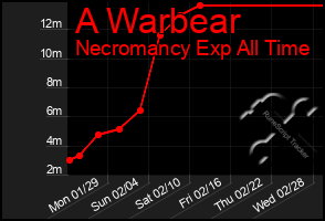 Total Graph of A Warbear