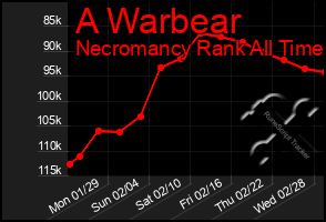 Total Graph of A Warbear