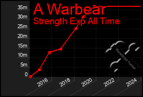 Total Graph of A Warbear