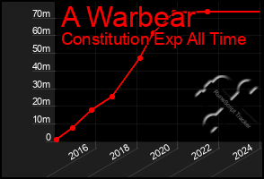 Total Graph of A Warbear