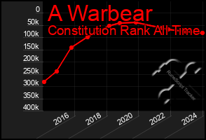 Total Graph of A Warbear