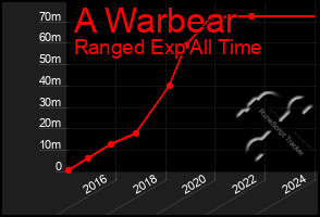 Total Graph of A Warbear