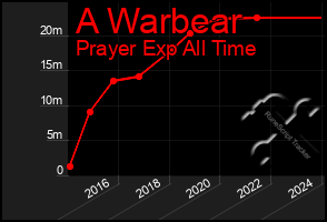 Total Graph of A Warbear