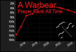 Total Graph of A Warbear