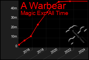 Total Graph of A Warbear