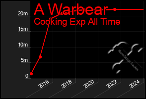 Total Graph of A Warbear