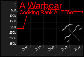 Total Graph of A Warbear