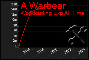 Total Graph of A Warbear