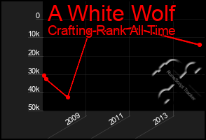 Total Graph of A White Wolf