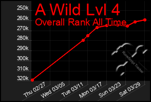 Total Graph of A Wild Lvl 4