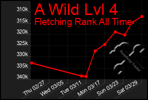 Total Graph of A Wild Lvl 4