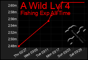 Total Graph of A Wild Lvl 4