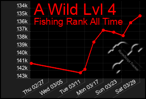 Total Graph of A Wild Lvl 4