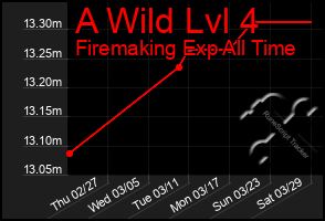 Total Graph of A Wild Lvl 4